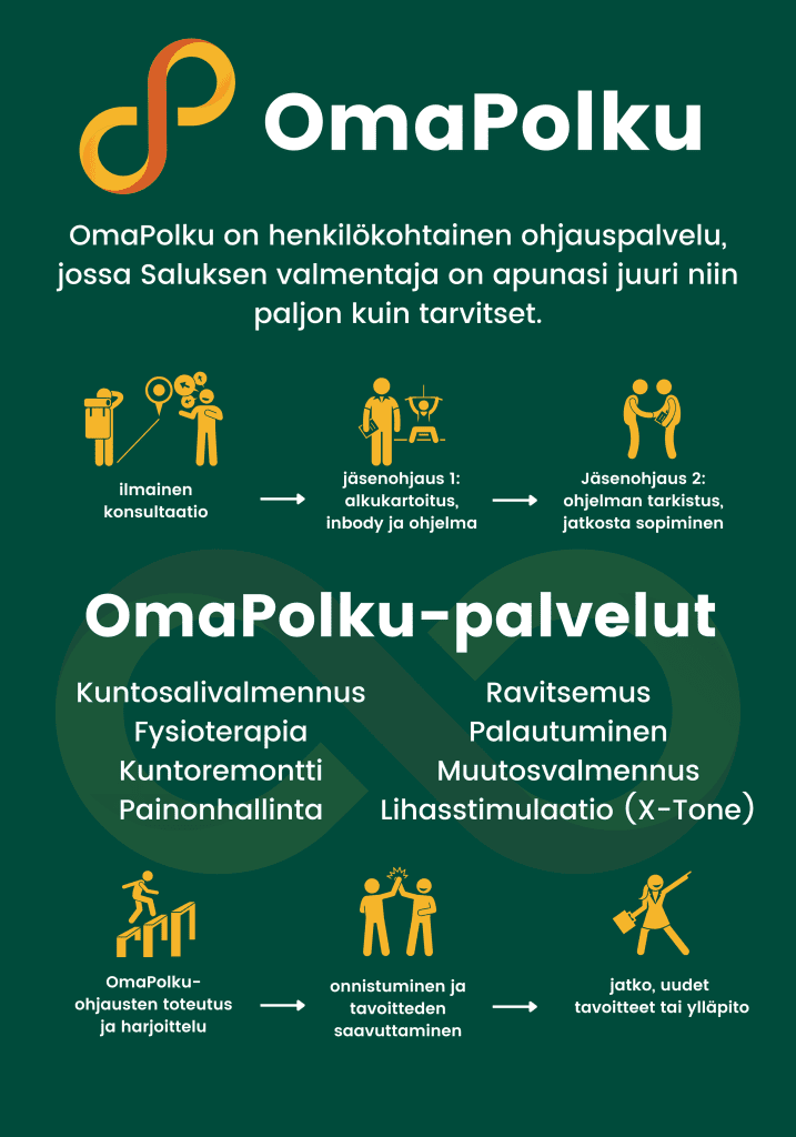 OmaPolku-kaavio. Näin valmennus voi edetä konsultaatiosta, alkukartoitukseen, ohjauksiin, omapolkuvalmennukseen, tavoitteiden saavuttamiseen ja lopulta jatkosuunnitteluun tai ylläpitovaiheeseen. OmaPolussa voi olla käytössä piirteitä kuntosalivalmennuksesta, fysioterapiasta, kuntoremontista, paininohallinnata, ravitsemuksesta, palautumisesta, muutosvalmennuksesta tai lihasstimulaatiota.